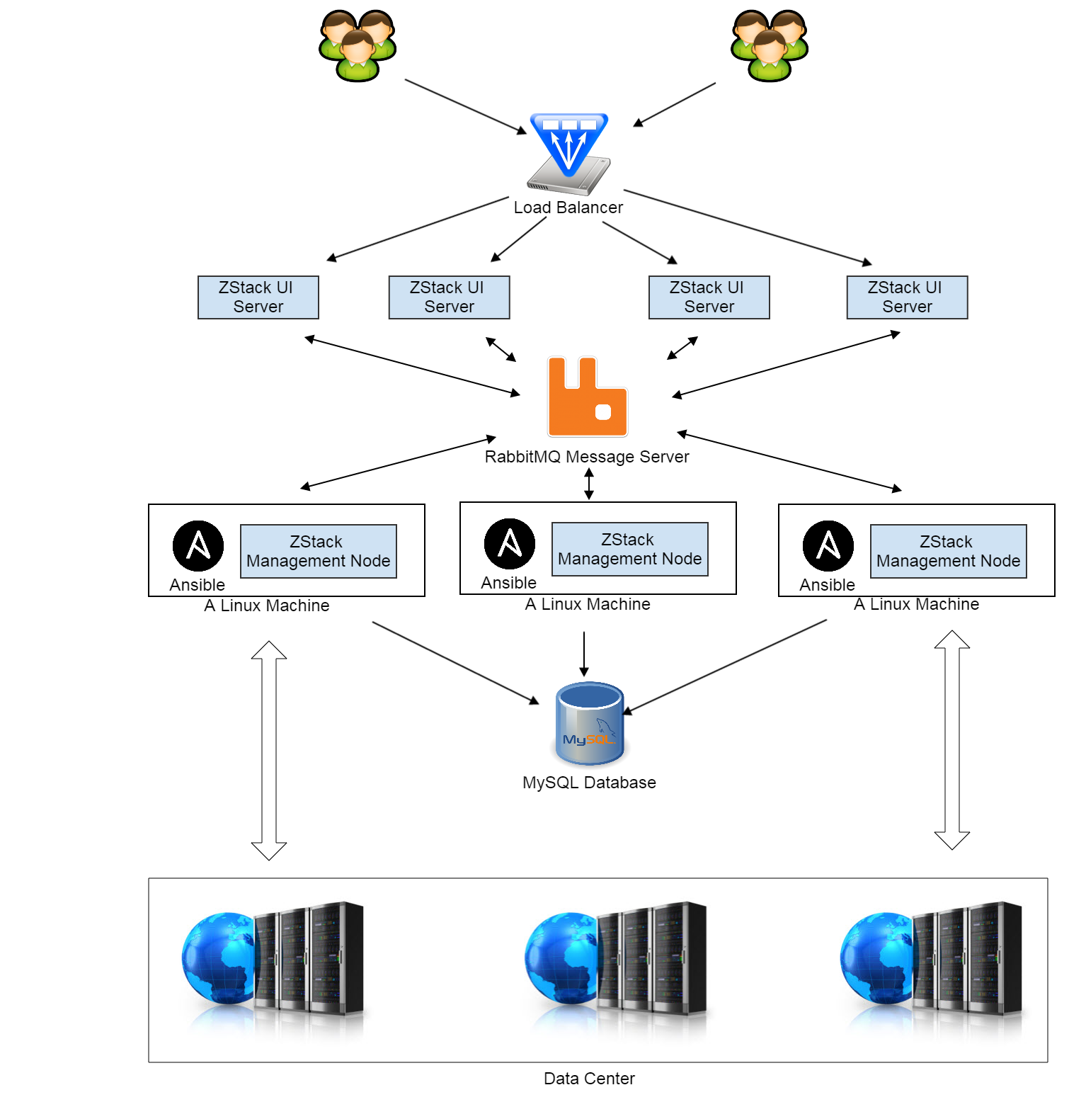 a multiple management nodes deployment